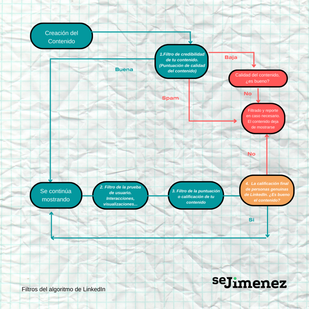 filtros del algoritmo linkedin diagrama o flujo filtrado de contenido